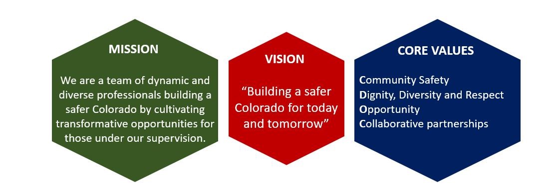 Hexagonal graphic displaying Mission, Vision, and Core Values related to building a safer Colorado.
